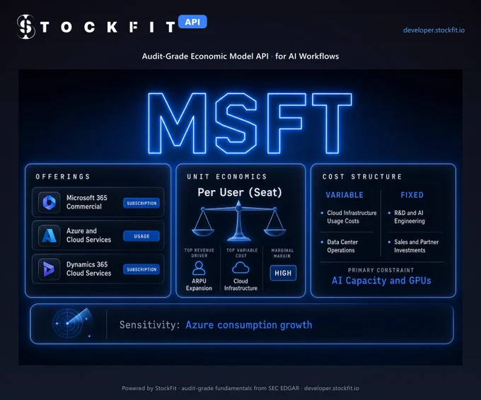 MSFT business information from StockFit API visualized as an infographic showing main offerings, unit economics, and cost structure highlights. 