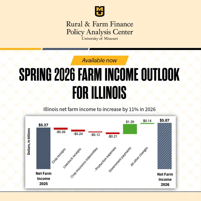 Graphic from the University of Missouri Rural & Farm Finance Policy Analysis Center announcing “Spring 2026 Farm Income Outlook for Illinois.” A headline notes that Illinois net farm income is projected to increase by 11% in 2026. A waterfall chart compares net farm income in 2025 at $5.27 billion to 2026 at $5.87 billion, showing decreases from crop receipts, livestock receipts, crop insurance indemnities and production expenses. Losses are offset significantly by increased government payments and other changes that are minimally positive.