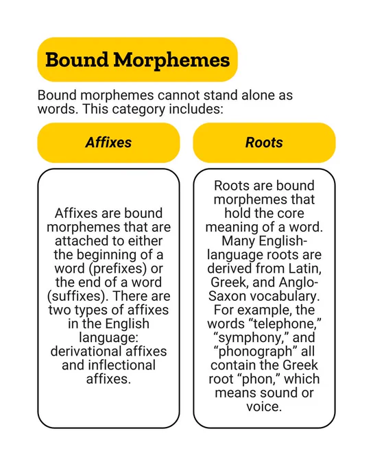 Bound Morphemes
Bound morphemes cannot stand alone as words. This category includes:
Affixes
Affixes are bound morphemes that are attached to either the beginning of a word (prefixes) or the end of a word (suffixes). There are two types of affixes in the English language: derivational affixes and inflectional affixes.
Roots
Roots are bound morphemes that hold the core meaning of a word. Many English-language roots are derived from Latin, Greek, and Anglo-Saxon vocabulary. For example, the words “telephone,” “symphony,” and “phonograph” all contain the Greek root “phon,” which means sound or voice.