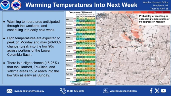 Graphic on the right shows the chance of high temperatures reaching 90 or greater on Monday, with values above 50% over the Tri-Cities and The Dalles areas and above 25% through the Yakima Valley. The second graphic highlights high and low temperatures through Tuesday, which shows a warming trend extending through the weekend as high temperatures approach the upper 80s for areas across the Columbia Basin on Sunday.