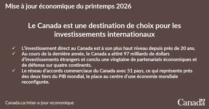 Graphique intitulé « Le Canada est une destination de choix pour les investissements internationaux », suivi de trois puces indiquant le plus haut niveau d’investissement direct étranger que le Canada a obtenu en près de deux décennies, soit 97 milliards de dollars, ainsi que l’accès du Canada aux marchés mondiaux grâce à ses accords commerciaux avec 51 pays qui sont à l’origine de près des deux tiers du PIB mondial. Le mot-symbole « Canada » figure dans le coin inférieur droit.