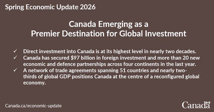 Graphic titled “Canada is emerging as a premier destination for global investment, followed by three bullet points highlighting record-level direct investment, $97 billion in foreign investment secured in the last year, and Canada’s access to global markets through trade agreements covering 51 countries and nearly two thirds of global GDP. Canada wordmark in bottom right corner. 