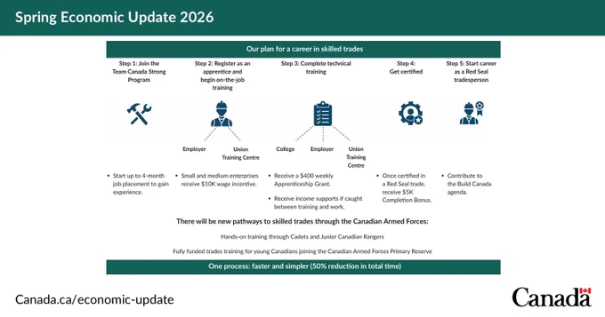 An infographic titled “Our plan for a career in the skilled trades” shows a five step pathway, from joining the Team Canada Strong Program and registering as an apprentice, through technical training and certification, to becoming a Red Seal tradesperson, with icons and brief notes under each step.