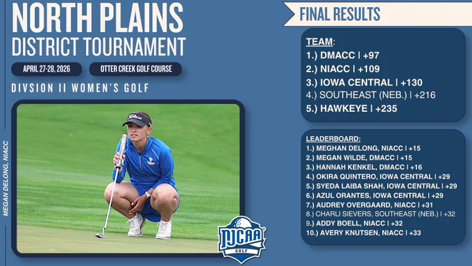 Graphic showing NJCAA North Plains women’s golf results with DMACC first and individual leaderboard standings.