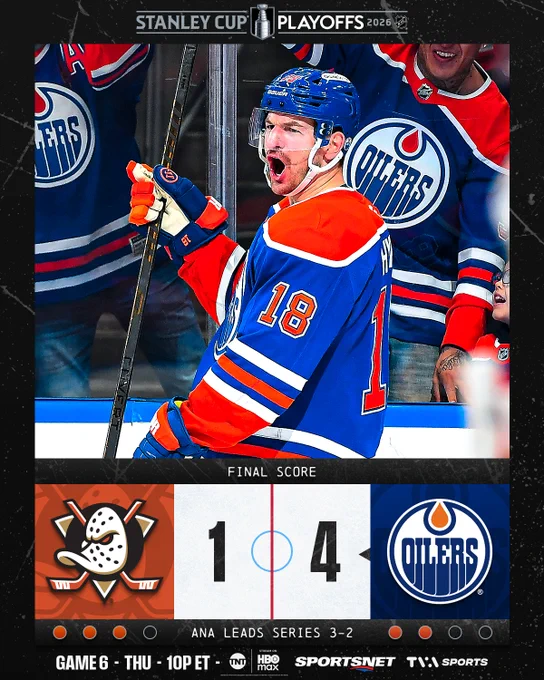 Final Score: Oilers defeat Ducks 4-1 (ANA leads series 3-2)