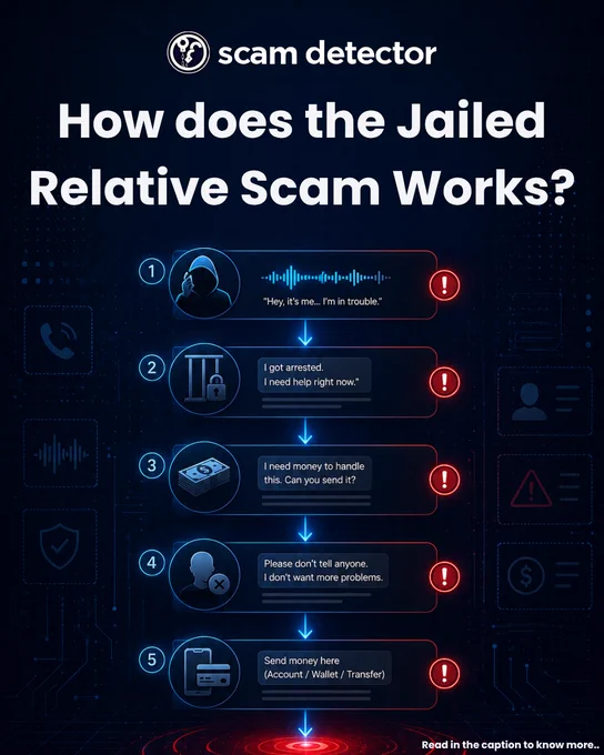 Infographic showing a step-by-step “emergency” scam flow. Step 1: a message or voice note saying “Hey, it’s me… I’m in trouble.” Step 2: claim of being arrested and needing urgent help. Step 3: request for money to resolve the situation. Step 4: instruction to keep it secret. Step 5: directions to send money via transfer, wallet, or account. Each step is marked with red warning icons against a dark digital background.