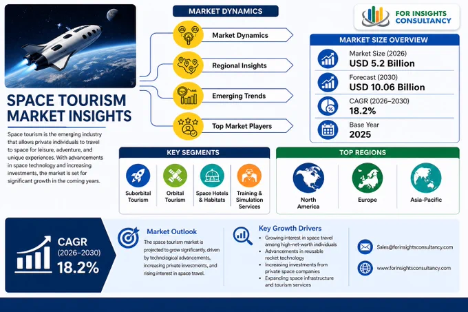 Space Tourism Market