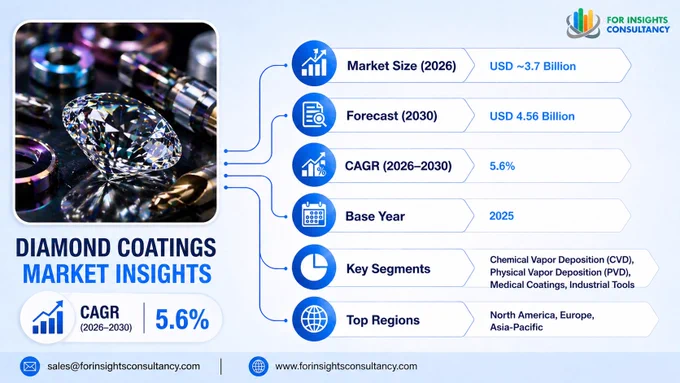 Diamond coatings Market