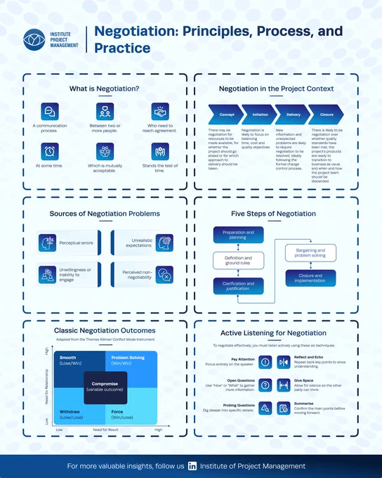 Negotiation: Principles, Process, and Practice