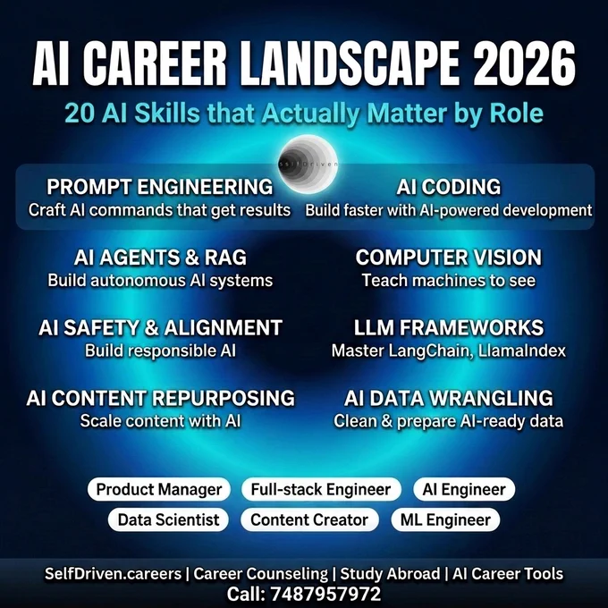 🚀 Don't Learn AI — Learn Which AI Skill Gets You Hired
Most people are learning AI generically. Wrong move.
The professionals getting recruited today? They've mapped specific AI skills to specific career paths.
Here's the complete cheat sheet:
✦ PROMPT ENGINEERING → Product Managers, Consultants
✦ AI CODING → Full-stack Engineers, DevOps
✦ AI AGENTS & RAG → AI Engineers, Automators
✦ COMPUTER VISION → Data Scientists, Researchers
✦ LLM FRAMEWORKS → Backend Engineers, AI Architects
✦ AI SAFETY → Researchers, Ethics Teams
✦ AI DATA WRANGLING → Data Engineers, Analysts
✦ AI CONTENT REPURPOSING → Marketers, Content Creators
💡 The truth? There's no single AI skill.
There's only the RIGHT skill for YOUR role.
Save this. Share it with someone in tech.
#AI #ArtificialIntelligence #AIRecruiting #TechCareers #FutureOfWork #PromptEngineering #MachineLearning #AIJobs #CareerGrowth #SelfDrivenCareers