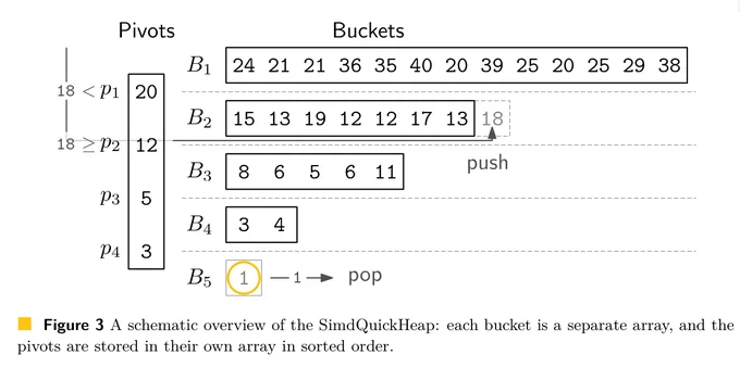 Overview of the SimdQuickHeap data structure: a list (vector) of pivots is stored, and the elements between consecutive pivots are stored in their own bucket (also a vector). The elements in a bucket are in between the two pivots surrounding it.