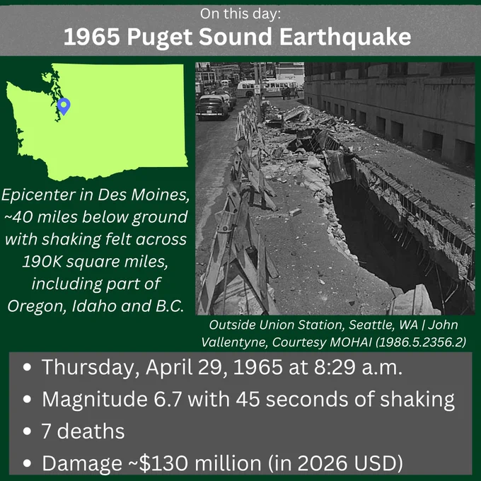 Infographic about the 1965 Puget Sound Earthquake. On April 29th, the 1965 Puget Sound Earthquake struck. Image below shows the ground outside Union Station in Seattle, WA with a large crack in the sidewalk. A map of Washington shows the epicenter in Des Moines and notes that the shaking extended over 190k square miles, impacting Washington, NW Oregon, North Idaho, and SW British Columbia. Facts are listed below the images, including: the earthquake took place on Thursday, April 29, 1965 at 8:29 a.m. with a magnitude of 6.7 and 45 seconds of shaking. The earthquake caused 7 deaths and damages cost about $130 million in 2026 USD.