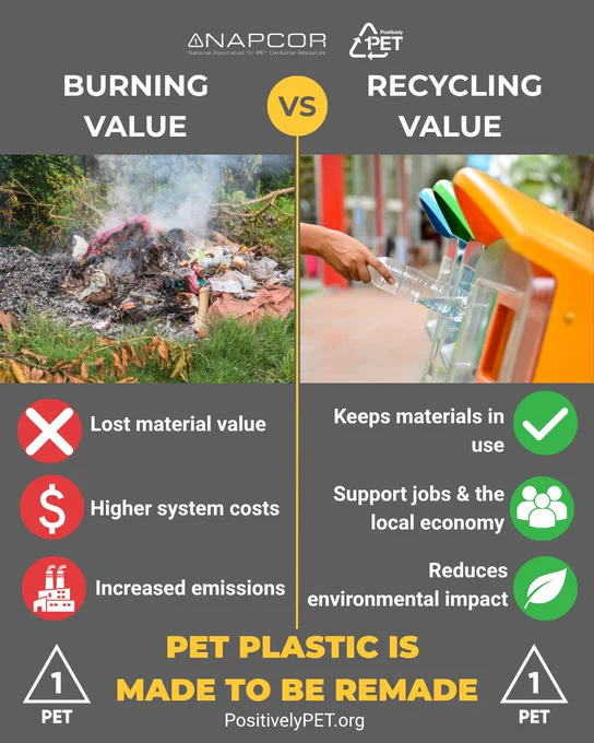 Infographic comparing “Burning Value vs Recycling Value” for PET plastic. On the left, an image of burning trash represents disposal, with icons noting lost material value, higher system costs, and increased emissions. On the right, a person places a plastic bottle into a recycling bin, representing recycling, with benefits listed: keeps materials in use, supports jobs and the local economy, and reduces environmental impact. The bottom message reads: “PET plastic is made to be remade,” with the #1 PET recycling symbol and the website PositivelyPET.org.