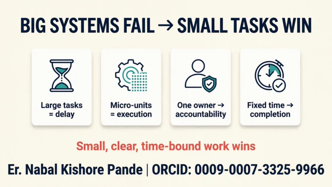 Infographic titled “Big Systems Fail → Small Tasks Win” explaining the ECS execution framework. The visual shows four principles: large tasks create delay, micro-units enable execution, one owner creates accountability, and fixed execution time improves completion. A highlighted statement reads “Small, clear, time-bound work wins.” The infographic emphasizes reducing cognitive load and breaking complex initiatives into manageable execution units to improve consistency, accountability, and operational completion rates.