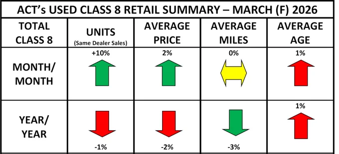ACT's Used Class 8 Retail Summary - March (F) 2026