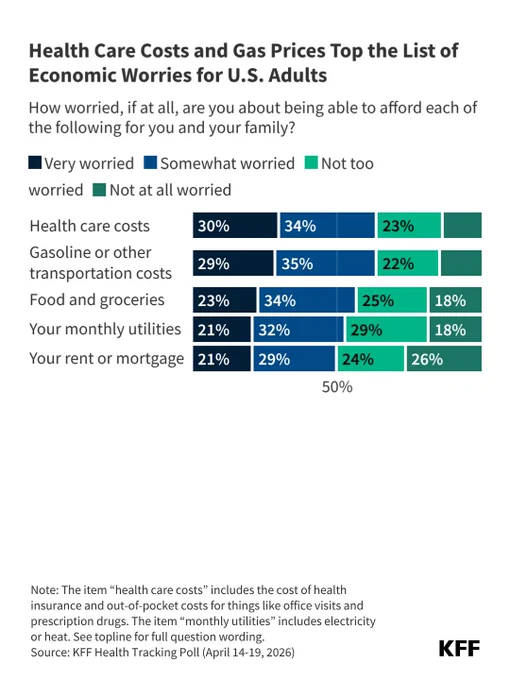 Poll infographic titled "Health Care Costs and Gas Prices Top the List of Economic Worries for U.S. Adults." Bar graph shows concerns about affording various expenses: health care costs (30% very worried), gasoline or other transportation costs (29% very worried), food and groceries (23% very worried), monthly utilities (21% very worried), and rent or mortgage (21% very worried). Categories range from "Very worried" to "Not at all worried." Source: KFF Health Tracking Poll (April 14-19, 2026).