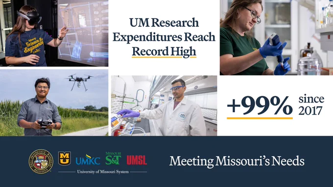 A graphic showing explaining that UM research expenditures have reached a record high since 2017.