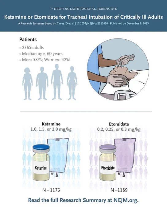 The New England Journal of Medicine                      
Ketamine or Etomidate for Tracheal Intubation of Critically Ill Adults 
A Research Summary based on Casey JD et al. | 10.1056/NEJMoa2511420 | Published on December 9, 2025 

Visual representations of the patients in the trial and the treatments they were assigned.       

Read the full Research Summary at NEJM.org. 