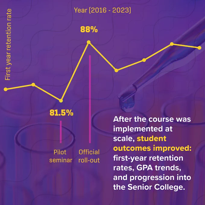 After a first-year seminar course on becoming a scientist was implemented at scale, student outcomes improved,