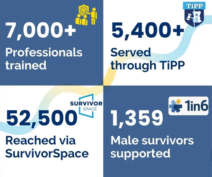 Four-panel graphic showing impact statistics. Top left: “7,000  professionals trained” on a blue background with an icon of people and a gear. Top right: “5,400  served through TiPP” with a shield logo and abstract wave design. Bottom left: “52,500 reached via SurvivorSpace” with the Survivor Space logo. Bottom right: “1,359 male survivors supported” with a “1in6” logo. Blue and white color scheme throughout.