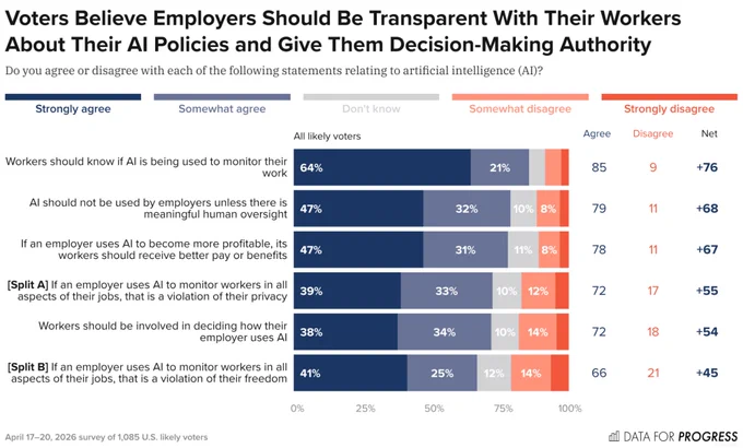 Bar chart of polling data from Data For Progress.
Title: Voters Believe Employers Should Be Transparent With Their Workers About Their AI Policies and Give Them Decision-Making Authority.
Description: Do you agree or disagree with each of the following statements relating to artificial intelligence (AI)?
Workers should know if AI is being used to monitor their work — Agree: 85%, Disagree: 9%
AI should not be used by employers unless there is meaningful human oversight — Agree: 79%, Disagree: 12%
If an employer uses AI to become more profitable, its workers should receive better pay or benefits — Agree: 78%, Disagree: 11%
<strong>[Split A]</strong> If an employer uses AI to monitor workers in all aspects of their jobs, that is a violation of their privacy — Agree: 72%, Disagree: 17%
See the full poll at: https://www.dataforprogress.org/blog/2026/4/29/voters-support-multiple-pro-worker-measures-to-regulate-ai