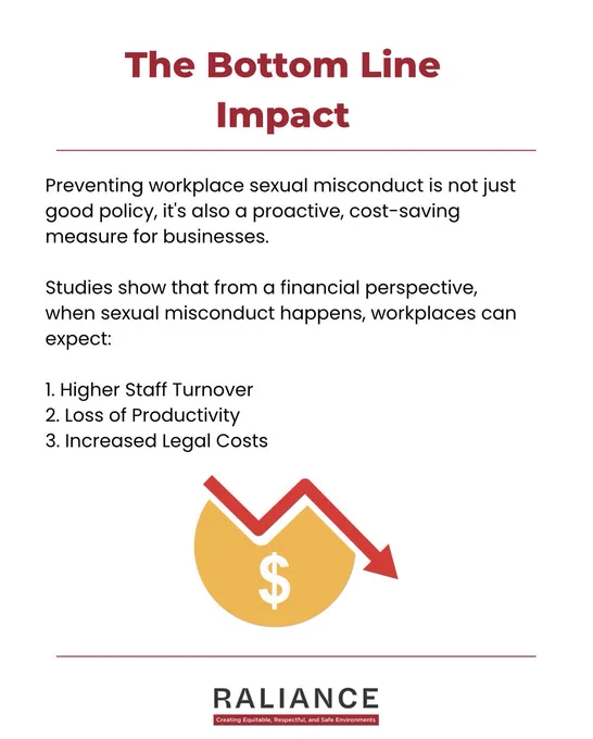 The Bottom Line Impact

Preventing workplace sexual misconduct is not just good policy, it's also a proactive, cost-saving measure for businesses. 

Studies show that from a financial perspective, when sexual misconduct happens, workplaces can expect:

1. Higher Staff Turnover
2. Loss of Productivity
3. Increased Legal Costs