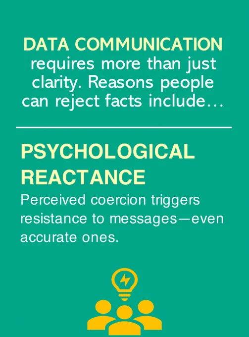 Psychological reactance = Perceived coercion triggers resistance to messages—even accurate ones. #Science4Policy #learning #Polarization