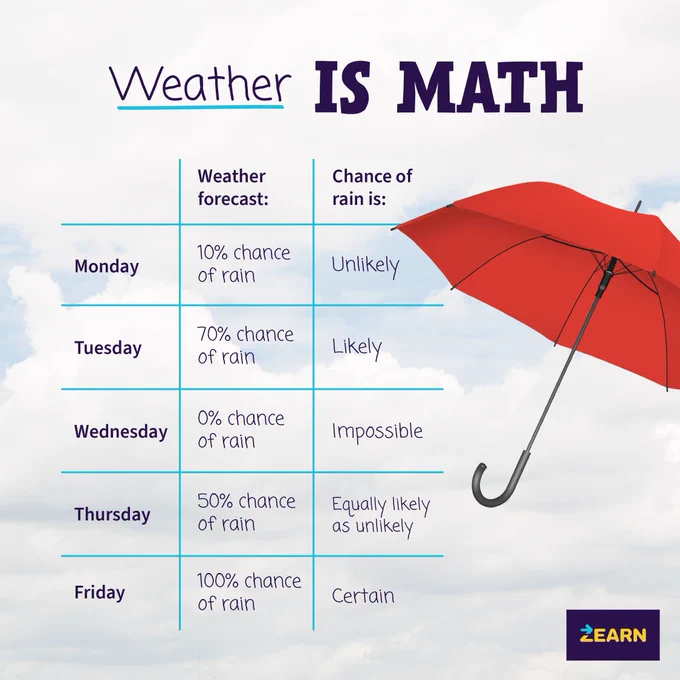 A graphic titled "Weather is Math" features a table with weekdays and corresponding rain forecasts. Descriptions range from "Unlikely" for 20% rain on Monday to "Certain" for 100% on Friday. A red umbrella is open next to the table.
