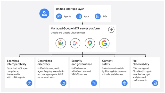 A diagram illustrates the architecture of the "Managed Google MCP server platform," which connects a top "Unified interface layer" for agents, apps, and IDEs to "Google and Google Cloud services." Arrows show the flow from this central platform to five key feature areas at the bottom: seamless interoperability, centralized discovery, security and governance, content safety, and full observability. Each feature area includes a short description of its benefits, such as unified control with Cloud IAM or safe data via Model Armor, and a representative blue icon.
