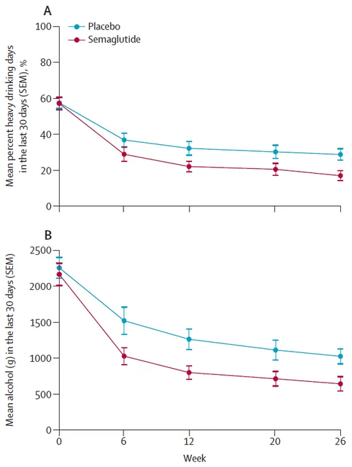 Figure showing effects of once-weekly semaglutide compared with placebo on\nreduction in heavy drinking days and total alcohol consumption. Changes from baseline (week 0) to follow-up (week 26) are shown for mean percent heavy drinking days in the last 30 days (A), and mean alcohol (g) consumed during the past 30 days (B), in participants randomly assigned to semaglutide 2\u00B74 mg (n=54) or placebo (n=54). Participant level changes by treatment group are in appendix 1 (p 15). SEM=standard error of the mean. Copyright: 2026 The Author(s). Published by Elsevier Ltd. CC BY 4.0.