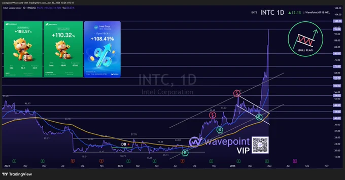 PHOTO: WavePoint🌊 VIP U.S. stock market $INTC Chart Ideas.