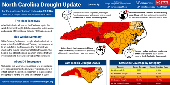 An infographic showing the current drought status and impacts across North Carolina