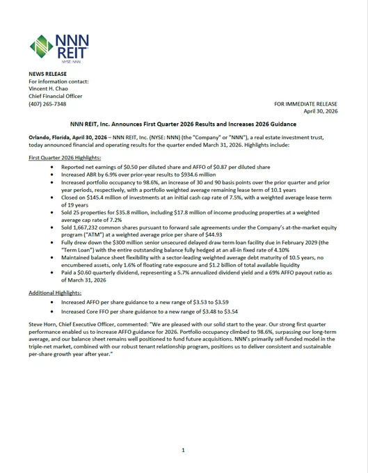 NNN REIT, Inc. (NYSE: NNN) announced Q1 2026 AFFO of $0.87 per share. Occupancy increased to 98.6%, and NNN closed on $145.4 million of investments at an initial cash cap rate of 7.5% with a weighted average lease term of 19.0 years. 2026 AFFO guidance was increased to a new range of $3.53 - $3.59 per share.
https://www.nnnreit.com/news/
#NYSEnnn #NNNREIT #IncreasingDividends