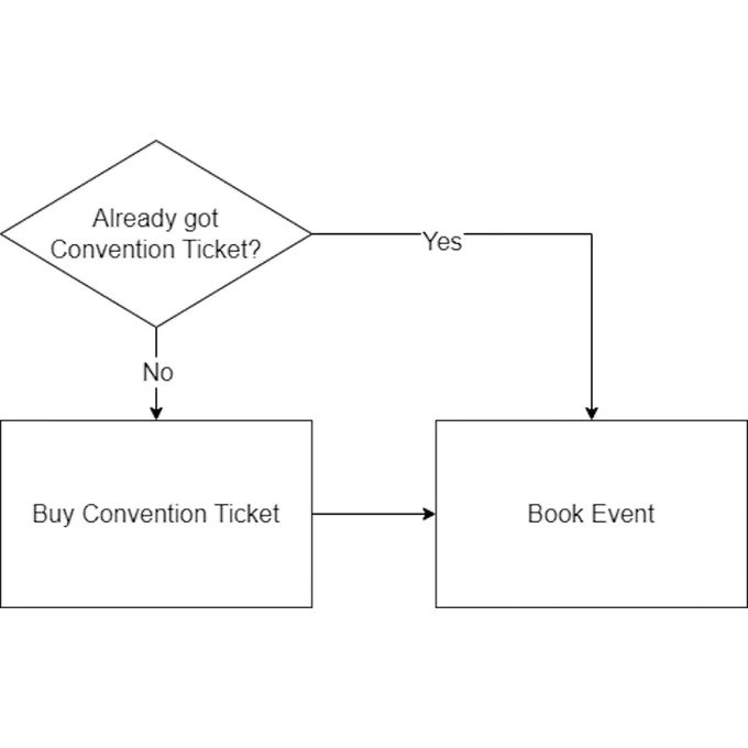 Flowchart showing that you need to have a convention ticket before booking into events.