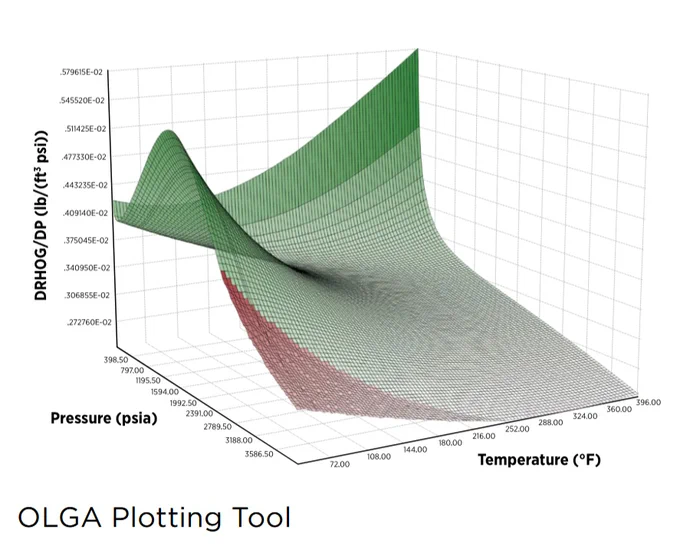 This 3D surface plot generated by the Calsep A/S OLGA Plotting Tool shows the variation of DRHOG/DP (lb/ft³/psi) as a function of Pressure (psia) and Temperature (°F).