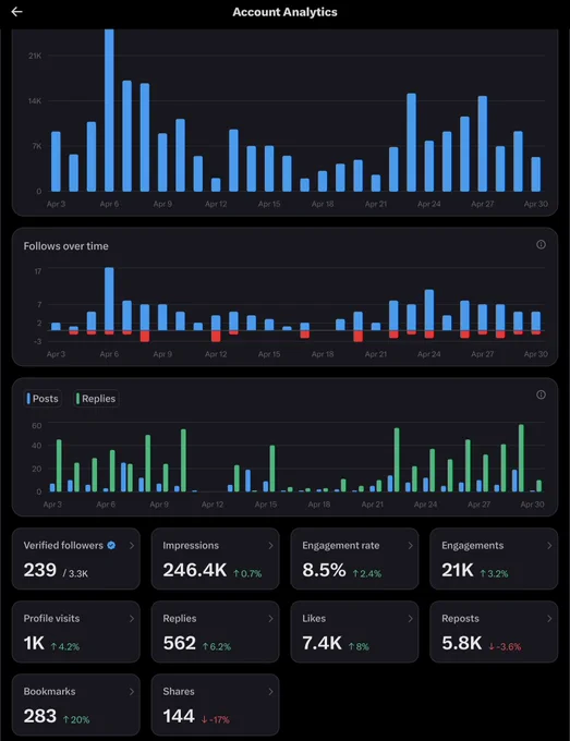 Account analytics for odspoor in April, 246 k impressions, 562 replies..