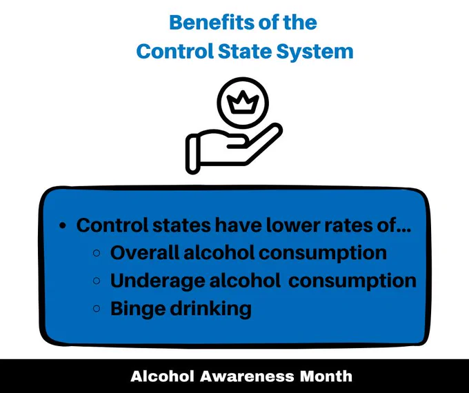 Control states have lower rates of Overall alcohol consumption, Underage alcohol consumption and Binge drinking.