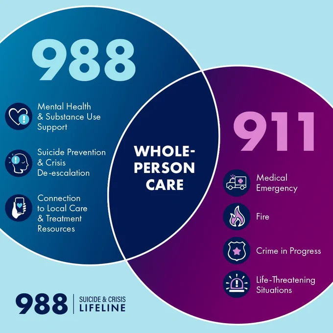 Venn diagram comparing "988 Suicide & Crisis Lifeline" and "911" services. Left circle labeled “988” includes: Mental Health & Substance Use Support, Suicide Prevention & Crisis De-escalation, Connection to Local Care & Treatment Resources. Right circle labeled “911” includes: Medical Emergency, Fire, Crime in Progress, Life-Threatening Situations. The overlapping middle section is labeled “Whole-Person Care.”