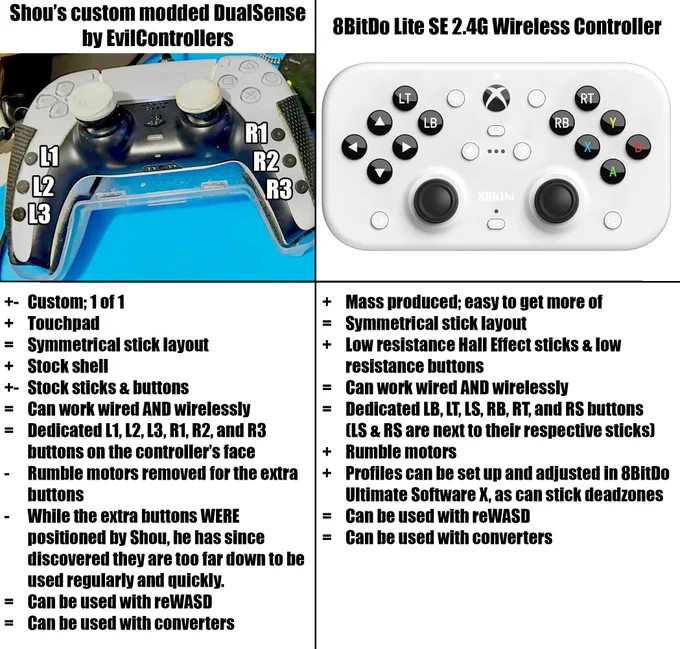 Shou’s custom modded DualSense by EvilControllers

 - Custom; 1 of 1
  Touchpad
= Symmetrical stick layout
  Stock shell
 - Stock sticks & buttons
= Can work wired AND wirelessly
= Dedicated L1, L2, L3, R1, R2, and R3 buttons on the controller’s face
- Rumble motors removed for the extra buttons
- While the extra buttons WERE positioned by Shou, he has since discovered they are too far down to be used regularly and quickly.
= Can be used with reWASD
= Can be used with converters

8BitDo Lite SE 2.4G Wireless Controller

  Mass produced; easy to get more of
= Symmetrical stick layout
  Low resistance Hall Effect sticks & low resistance buttons
= Can work wired AND wirelessly
= Dedicated LB, LT, LS, RB, RT, and RS buttons  (LS & RS are next to their respective sticks)
  Rumble motors
  Profiles can be set up and adjusted in 8BitDo Ultimate Software X, as can stick deadzones
= Can be used with reWASD
= Can be used with converters