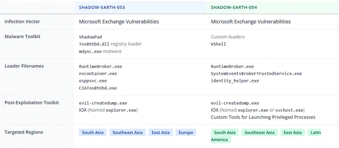 Table comparing SHADOW-EARTH-053 and SHADOW-EARTH-054