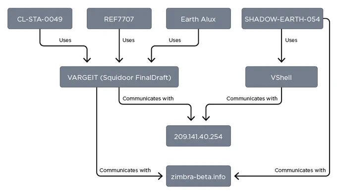Links from SHADOW-EARTH-054 to other intrusion sets