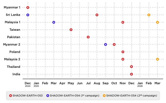 Dates of different campaigns by SHADOW-EARTH-053 and SHADOW-EARTH-054