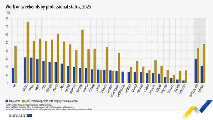 Graph shows percentage of work on weekends by professional status in 2025 and of employees aged 15-64 years old in the EU and in some EFTA countries where data are available.