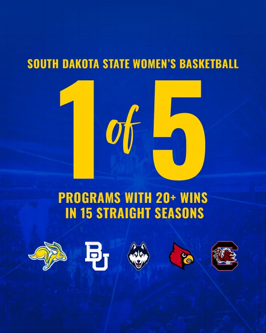 Graphic highlighting South Dakota State women’s basketball with blue and yellow design. Large text reads “1 of 5 programs with 20  wins in 15 straight seasons.” The background shows a faint arena scene, and along the bottom are five team logos - South Dakota State, Baylor, UConn, Lousiville, South Carolina 