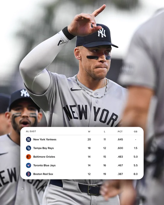 AL East Standings 4/30/26
New York Yankees 20-11
Tampa Bay Rays 18-12 (1.5 GB)
Baltimore Orioles 14-15 (5.0 GB)
Toronto Blue Jays 14-16 (5.5 GB)
Boston Red Sox 12-19 (8.0 GB)
Pictured: Aaron Judge points his finger up after a Yankees win. He wears a gray New York Yankees uniform with dark blue lettering.