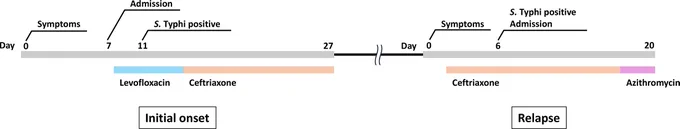 Timeline of symptom onset, microbiological confirmation and antimicrobial therapy during the initial and relapsed episodes of typhoid fever.