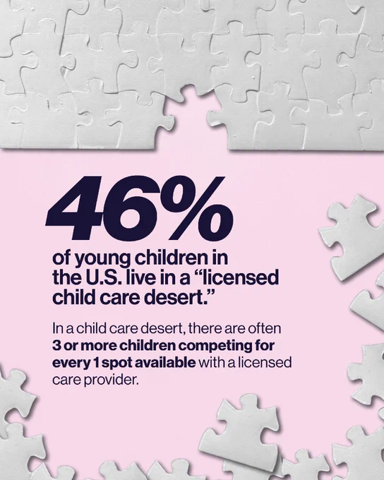 Graphic with a pink background and puzzle pieces. Text states that 46% of young children in the U.S. live in a "licensed child care desert," where there are often 3 or more children competing for every 1 available spot with a licensed care provider.