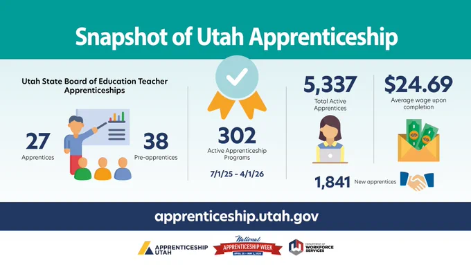 A graphic that states "Snapshots of Utah Apprenticeship: 5,337 Total Active Apprentices, 302 Active Apprenticeship Programs 7/1/25-4/1/26, $24.69 Average wage upon completion, 1,841 New Apprentices, Utah State Board of Education Teacher Apprenticeships: 27 Apprentices, 38 Pr-apprentices. Learn more at apprenticeship.utah.gov."