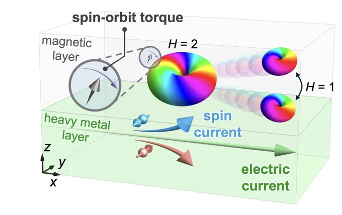 A 3D schematic illustrates spin-orbit torque in layered materials. A “magnetic layer” sits above a “heavy metal layer.” Arrows show electric current flowing through the lower layer and generating a spin current that enters the magnetic layer, exerting torque on a magnetic moment (depicted as a compass needle). Colorful spiral shapes labeled with topological values (H = 1 and H = 2) represent different spin textures or states. Axes labeled x, y, and z indicate orientation.