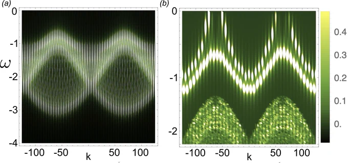 Two heatmap-style plots labeled (a) and (b) show intensity as a function of wavevector (k) on the horizontal axis and frequency (ω) on the vertical axis. Bright, wavy bands trace a dispersion-like curve across both panels, with additional vertical striping patterns. Panel (b) includes a color scale on the right indicating intensity levels, with brighter yellow-white regions marking stronger signals and darker green areas indicating weaker intensity.